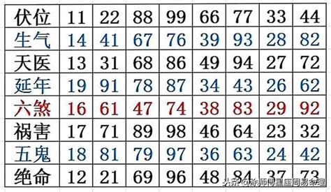 手機號碼吉凶易经数字电话号码